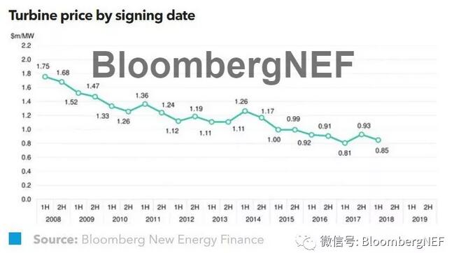 2018年上半年全球風(fēng)機價格指數(shù)一覽！