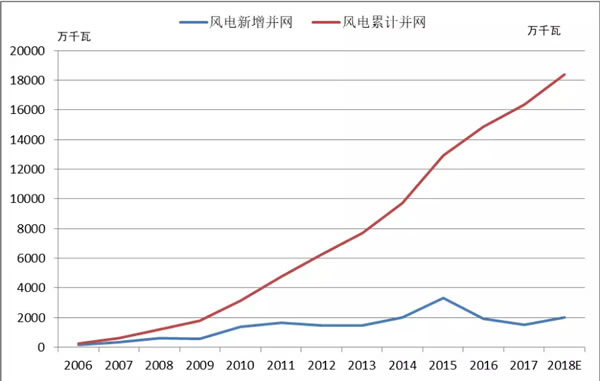 2018年中國風電的五大關注點！