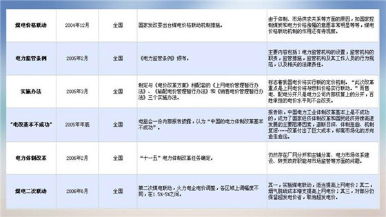 我國電力價格規(guī)制現(xiàn)狀、存在的問題及原因分析