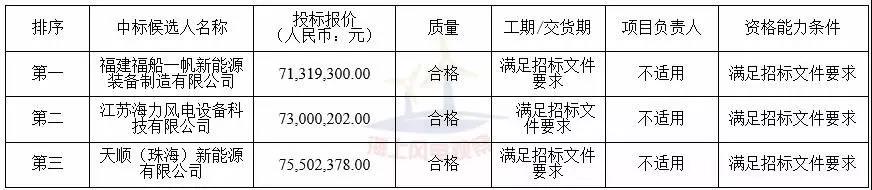 中廣核3個(gè)海上風(fēng)電項(xiàng)目中標(biāo)公示！