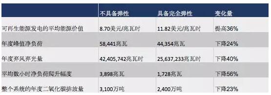 突破極限：需求彈性助力太陽能、風(fēng)能等可再生能源市場(chǎng)發(fā)展