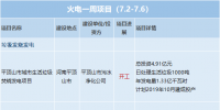 一周核準(zhǔn)、中標(biāo)、開(kāi)工火電項(xiàng)目匯總(7.2-7.7)