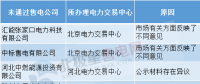 售電公司注冊未通過原因何在？
