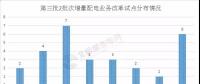 增量配電業(yè)務改革全速推進，試點擴圍至320家（附三批次增量配電全名單）