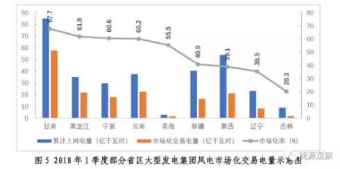 大型發(fā)電集團(tuán)電力市場交易大增 甘肅風(fēng)電交易比例67.6%