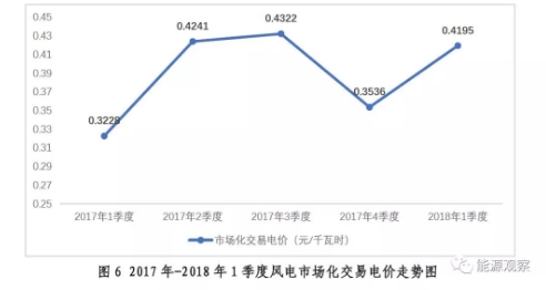 大型發(fā)電集團(tuán)電力市場交易大增 甘肅風(fēng)電交易比例67.6%