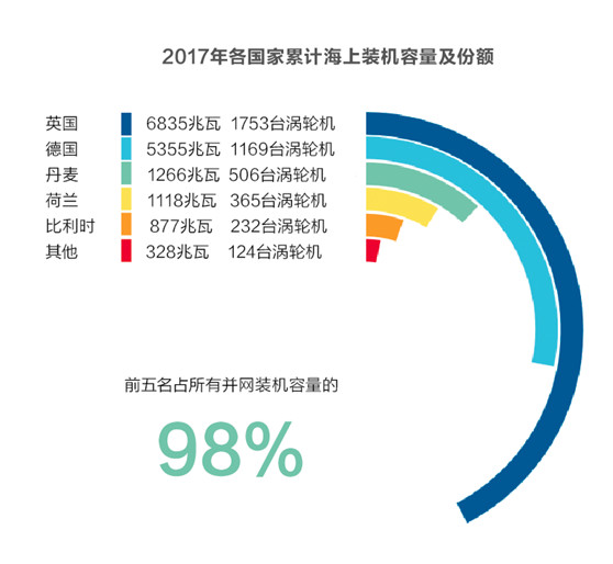 德國重構(gòu)風電版圖