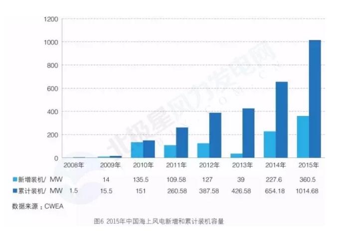 新增裝機3年翻3倍！我國海上風電裝機情況權威統(tǒng)計