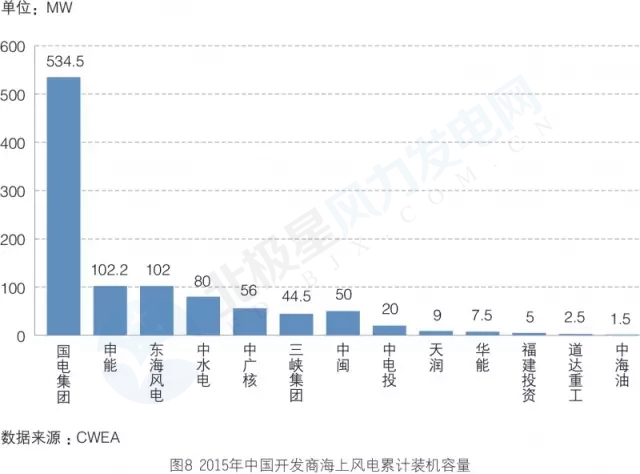 新增裝機3年翻3倍！我國海上風電裝機情況權威統(tǒng)計