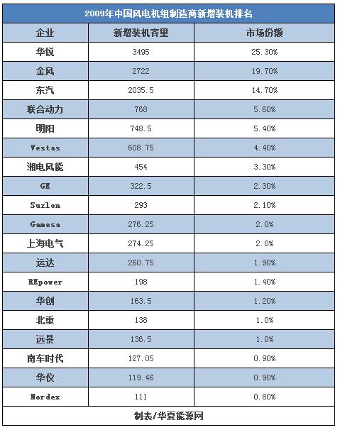 30而立：全球最知名的風電企業(yè)如何在中國打好下一戰(zhàn)？