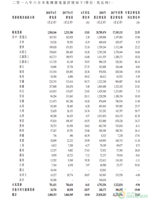 龍?jiān)措娏?月份總發(fā)電量34億度、風(fēng)電增加15.81%