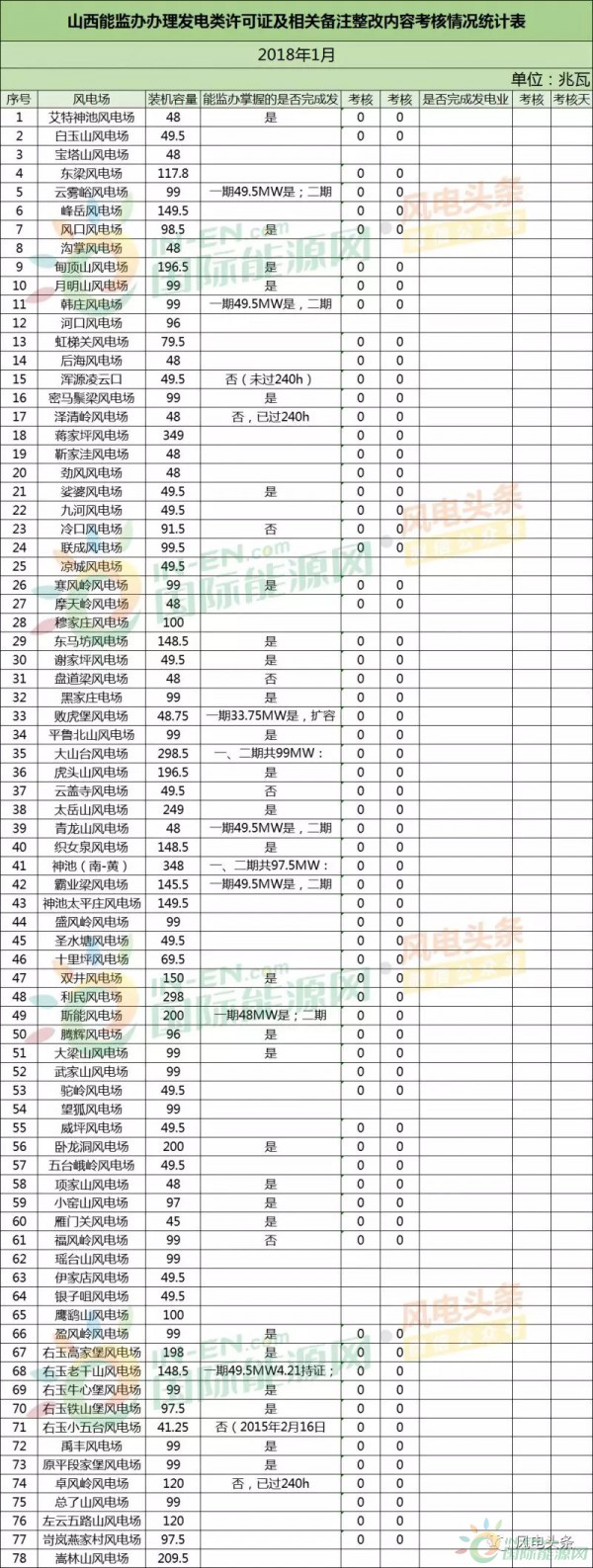 78個風電場 總裝機容量8451.3兆瓦！山西能監(jiān)辦公布2018年1月風電考核結(jié)果！