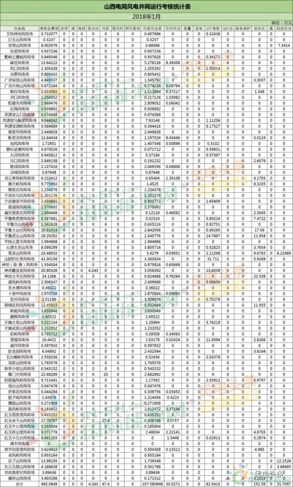 78個風電場 總裝機容量8451.3兆瓦！山西能監(jiān)辦公布2018年1月風電考核結(jié)果！