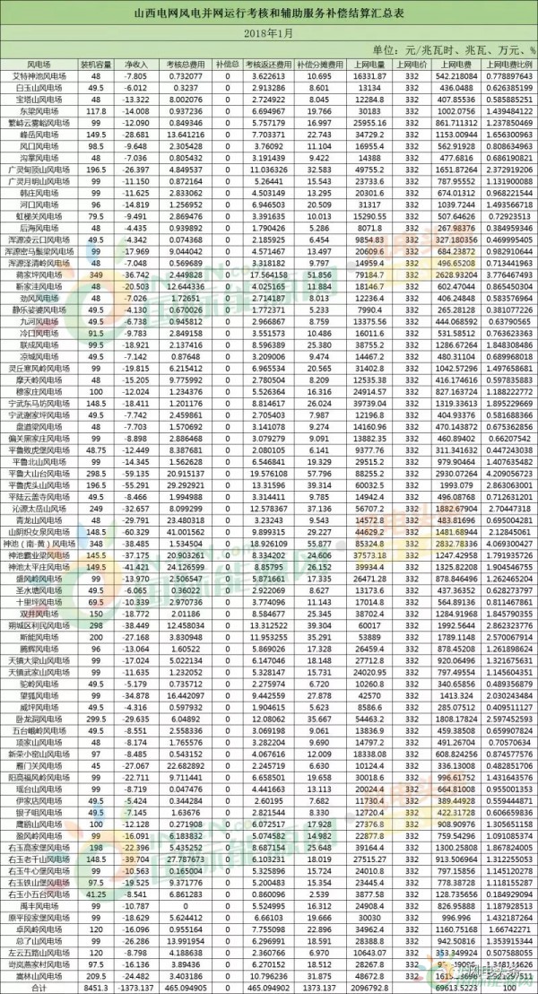 78個風電場 總裝機容量8451.3兆瓦！山西能監(jiān)辦公布2018年1月風電考核結(jié)果！