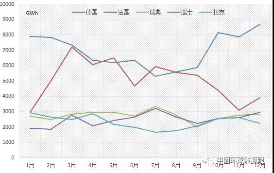 2017年歐盟主要國(guó)家電力進(jìn)出口情況
