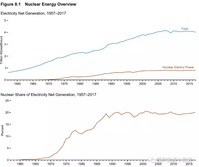 美國核電史：機(jī)組數(shù)、裝機(jī)容量、發(fā)電量、發(fā)電比例、容量系數(shù)