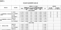河南再降電價：一般工商業(yè)及其他用電類別電價水平降低0.55分/千瓦時