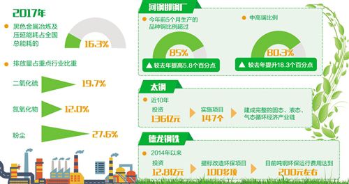 鋼鐵業(yè)環(huán)保壓力逐步加大 節(jié)能仍有潛力可挖