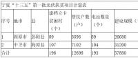寧夏下發(fā)“十三五”首批光伏扶貧項目計劃