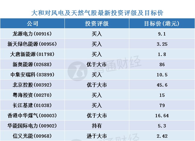 大和：預計下半年中國風電及天然氣業(yè)有強勁股價表現(xiàn)