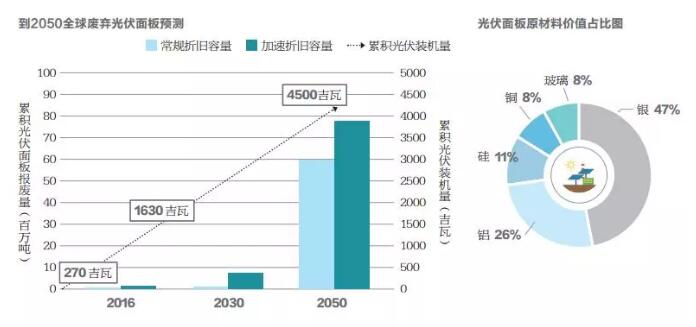 不到10年光伏組件將開始批量退役 如何應(yīng)對？