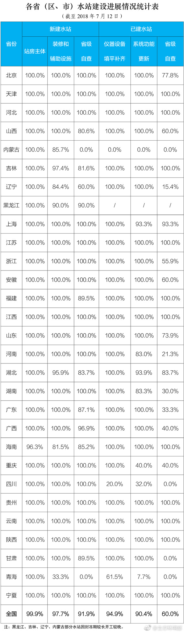 生態(tài)環(huán)境部：1452個(gè)水站已實(shí)現(xiàn)數(shù)據(jù)聯(lián)網(wǎng) 聯(lián)網(wǎng)率82%