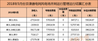 考核返還579萬元！94個(gè)并網(wǎng)風(fēng)電！能源局下發(fā)京津唐三角地區(qū)5月風(fēng)電并網(wǎng)運(yùn)行管理相關(guān)數(shù)據(jù)