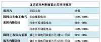 迎峰度夏大考將至，電網(wǎng)側儲能如何大顯身手?