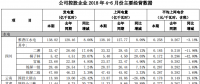 國(guó)投電力上半年光伏發(fā)電1.27億千瓦時(shí)，同比增長(zhǎng)8.42%