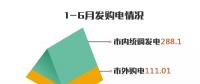 重慶發(fā)布6月交易信息 結(jié)算電量18.29億千瓦時平均交易價格0.3673元/千瓦時