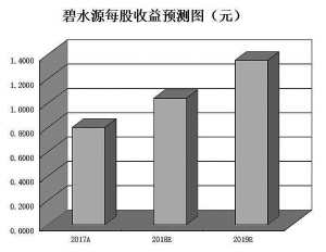 環(huán)境產(chǎn)業(yè)加速整合推升景氣度 機(jī)構(gòu)看好5只績(jī)優(yōu)股