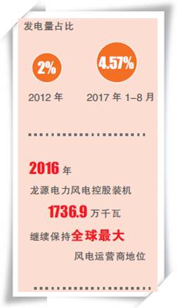 能源跨越之路（十八、中國(guó)正成為全球風(fēng)電的新引擎）