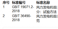 提醒！這兩項(xiàng)風(fēng)電國(guó)家標(biāo)準(zhǔn)批準(zhǔn)發(fā)布?。ǜ?font color=