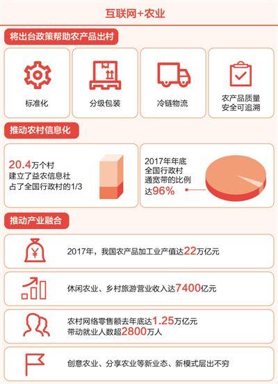 緩解產(chǎn)銷對(duì)接難，推動(dòng)農(nóng)產(chǎn)品出村 互聯(lián)網(wǎng)+加出農(nóng)業(yè)新活力
