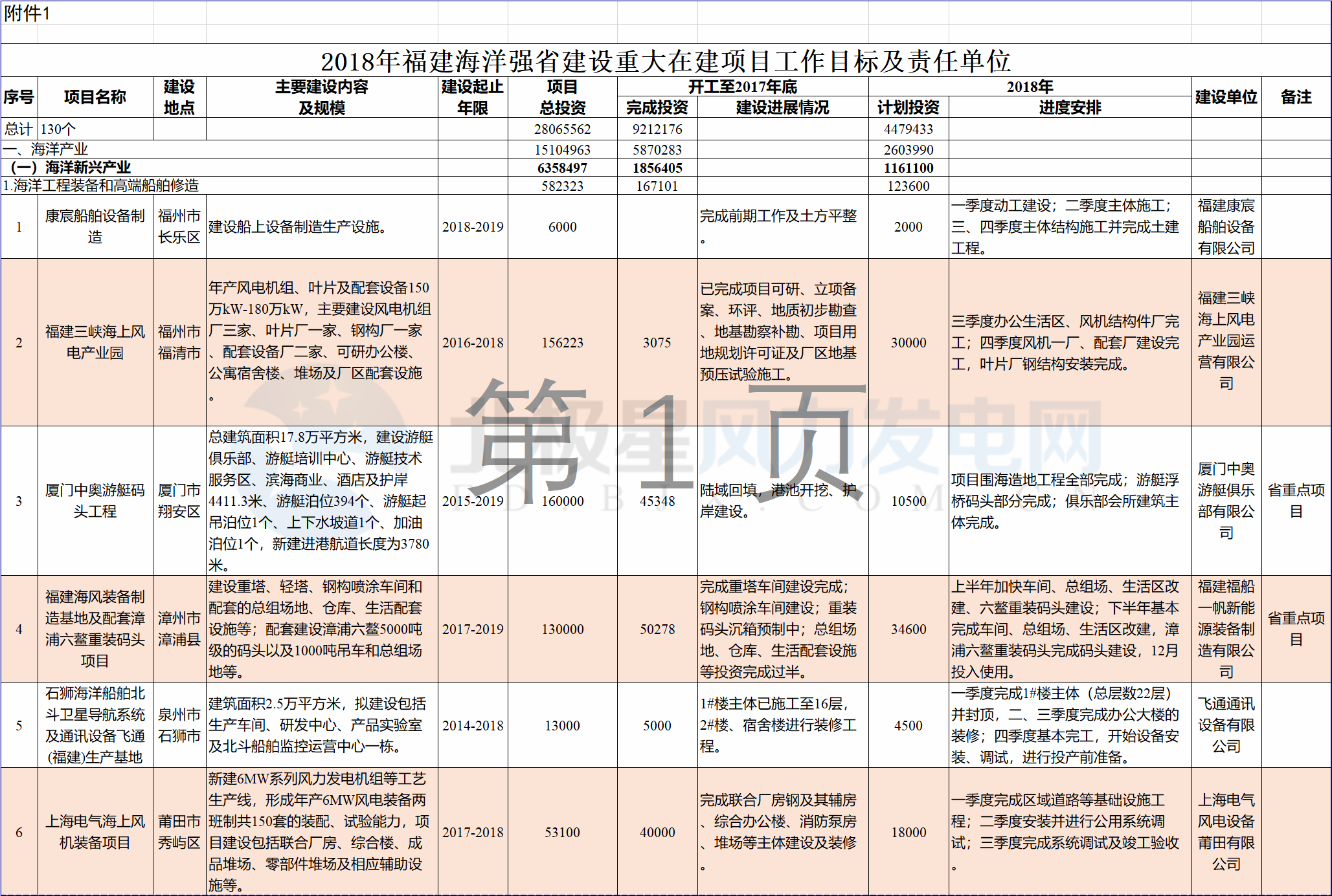 23個(gè)風(fēng)電項(xiàng)目 總投資955億元！2018年福建海洋強(qiáng)省重大項(xiàng)目建設(shè)實(shí)施方案印發(fā)