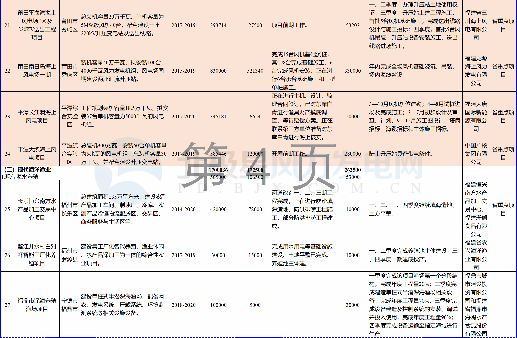 23個(gè)風(fēng)電項(xiàng)目 總投資955億元！2018年福建海洋強(qiáng)省重大項(xiàng)目建設(shè)實(shí)施方案印發(fā)
