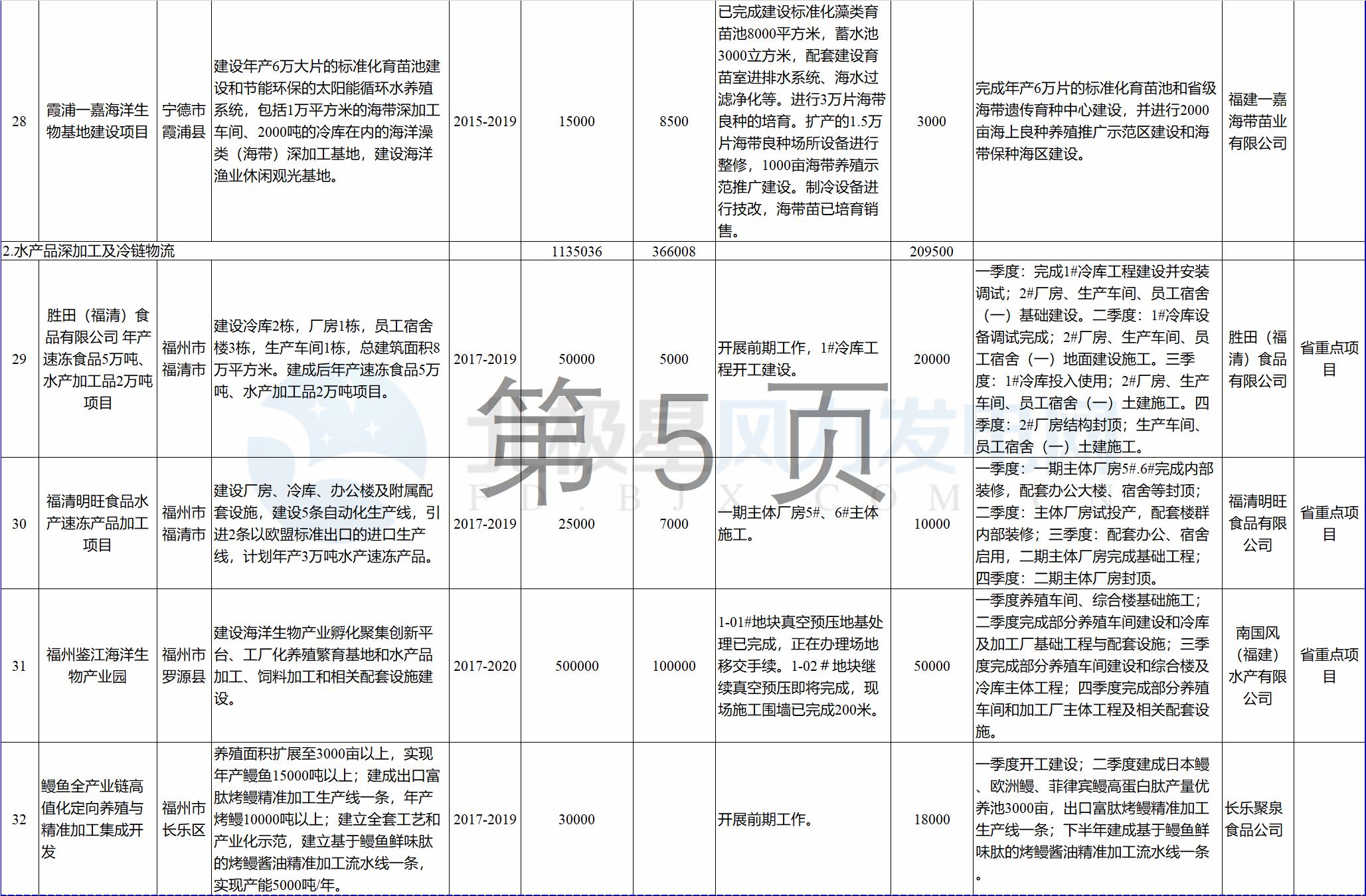 23個(gè)風(fēng)電項(xiàng)目 總投資955億元！2018年福建海洋強(qiáng)省重大項(xiàng)目建設(shè)實(shí)施方案印發(fā)