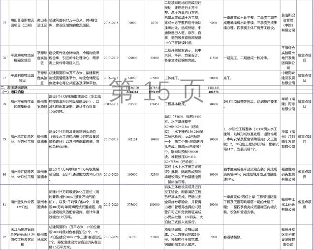23個(gè)風(fēng)電項(xiàng)目 總投資955億元！2018年福建海洋強(qiáng)省重大項(xiàng)目建設(shè)實(shí)施方案印發(fā)