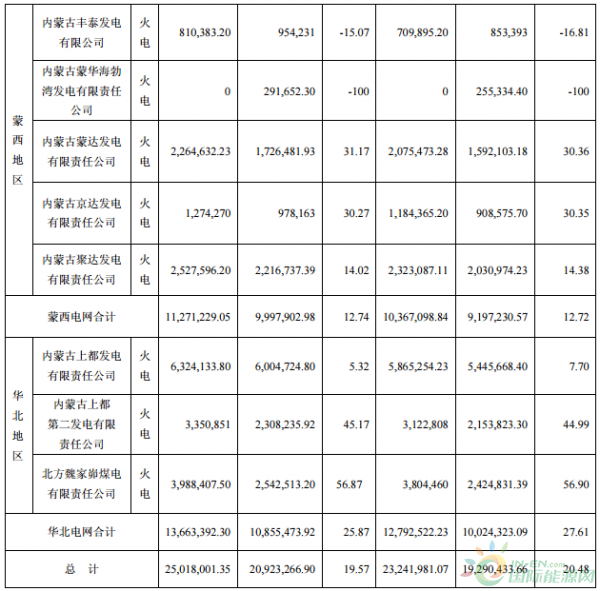內(nèi)蒙華電上半年風(fēng)電發(fā)電量10.12億千瓦時