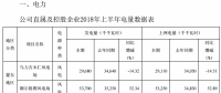 內(nèi)蒙華電上半年風電發(fā)電量10.12億千瓦時