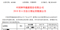 中國神華 6 月份主要運營數(shù)據(jù)：6月份總發(fā)電量239.7億千瓦時 同比增長8.5%