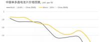 光伏價(jià)格：單、多晶電池片繼2017年底后再度同價(jià)
