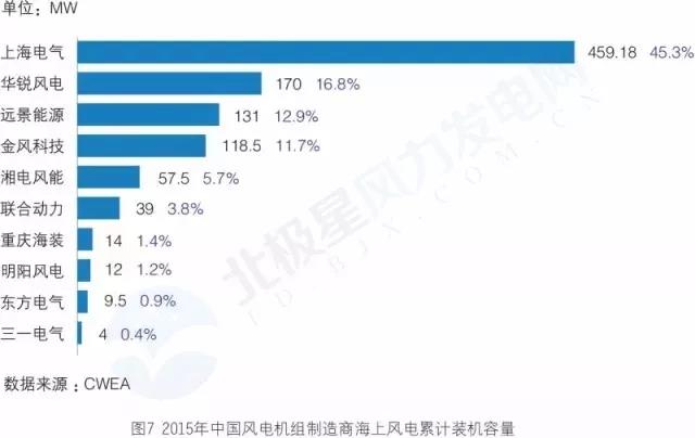 搞海上風(fēng)電？這些權(quán)威裝機數(shù)據(jù)你必須要懂