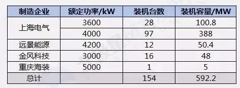 搞海上風(fēng)電？這些權(quán)威裝機數(shù)據(jù)你必須要懂
