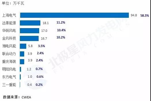搞海上風(fēng)電？這些權(quán)威裝機數(shù)據(jù)你必須要懂
