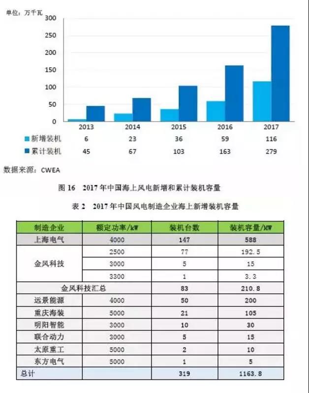 搞海上風(fēng)電？這些權(quán)威裝機數(shù)據(jù)你必須要懂