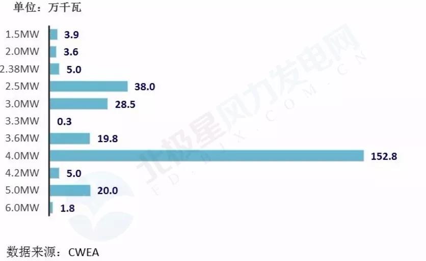 搞海上風(fēng)電？這些權(quán)威裝機數(shù)據(jù)你必須要懂