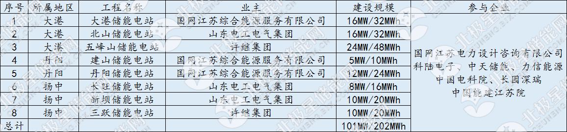 鎮(zhèn)江電網(wǎng)儲(chǔ)能項(xiàng)目