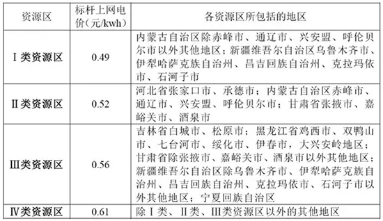 我國(guó)分省區(qū)風(fēng)電項(xiàng)目開發(fā)建設(shè)指南——河南