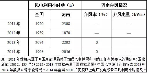 我國(guó)分省區(qū)風(fēng)電項(xiàng)目開發(fā)建設(shè)指南——河南